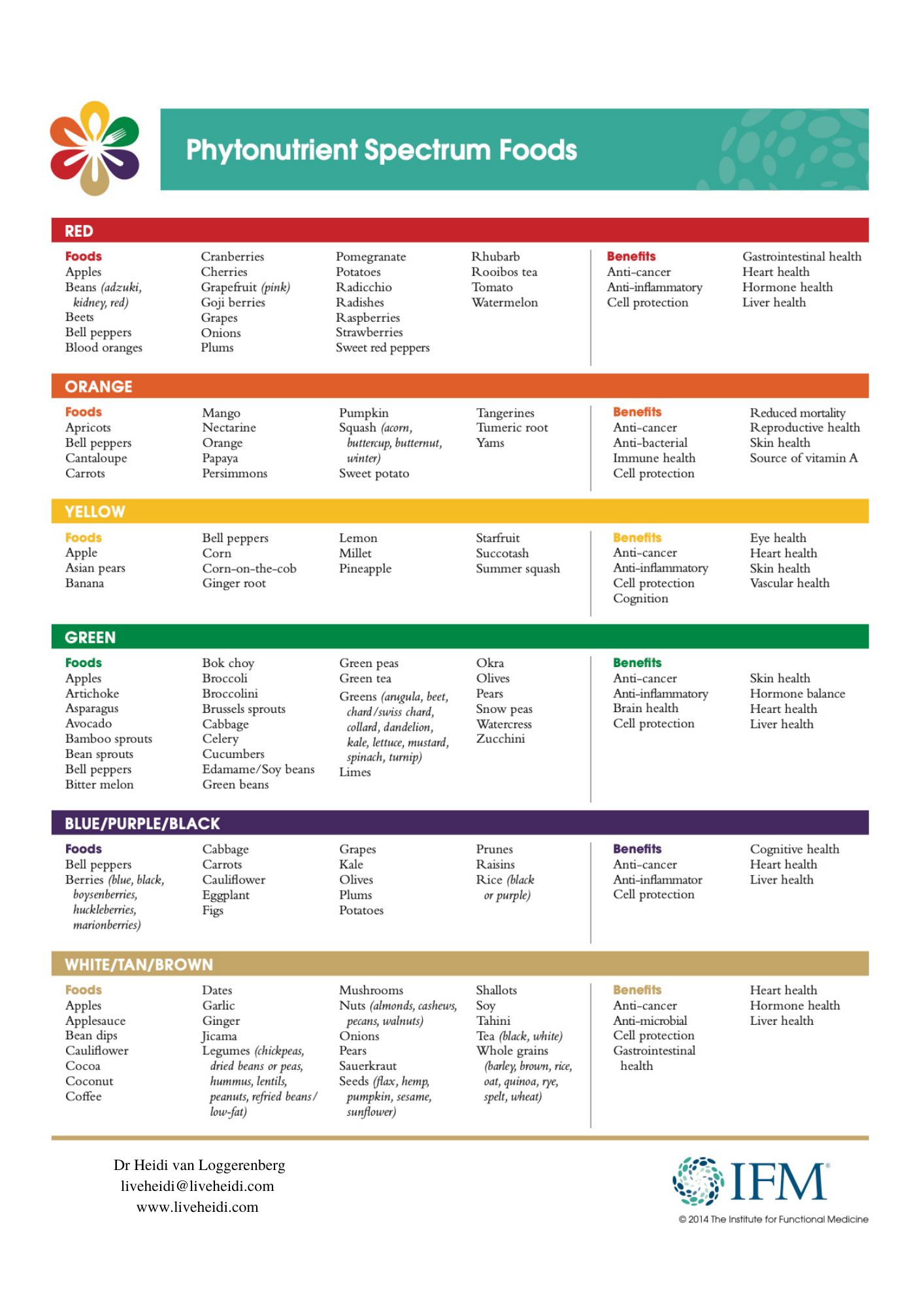 Phytonutrient Rainbow Plant Food Chart