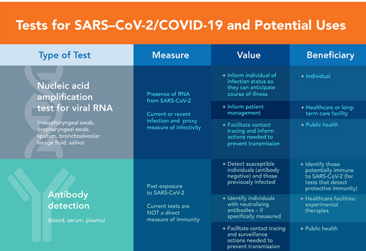 The Functional Medicine Approach to COVID-19: Primer on SARS-CoV-2 Testing