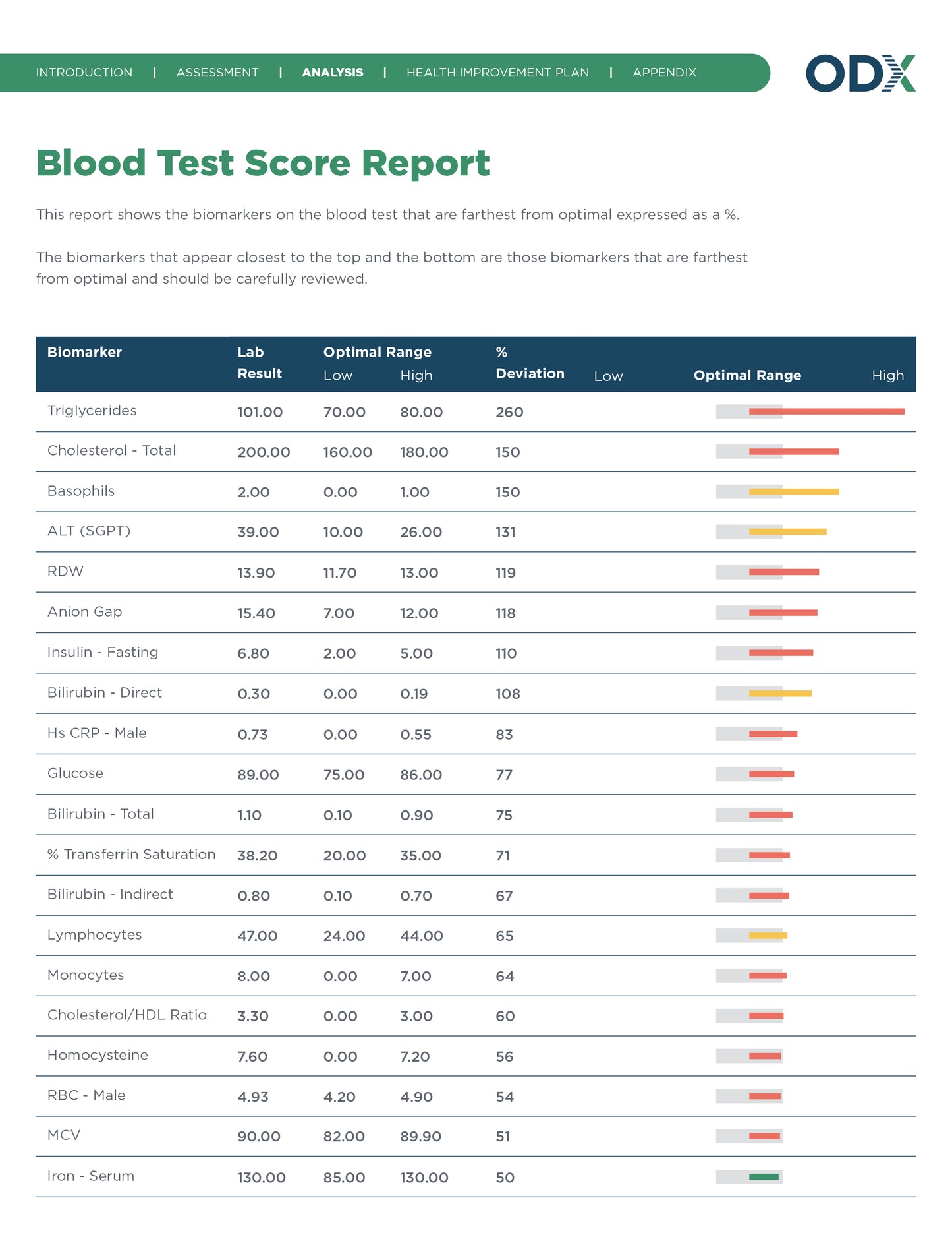 Optimal DX Functional Health Report